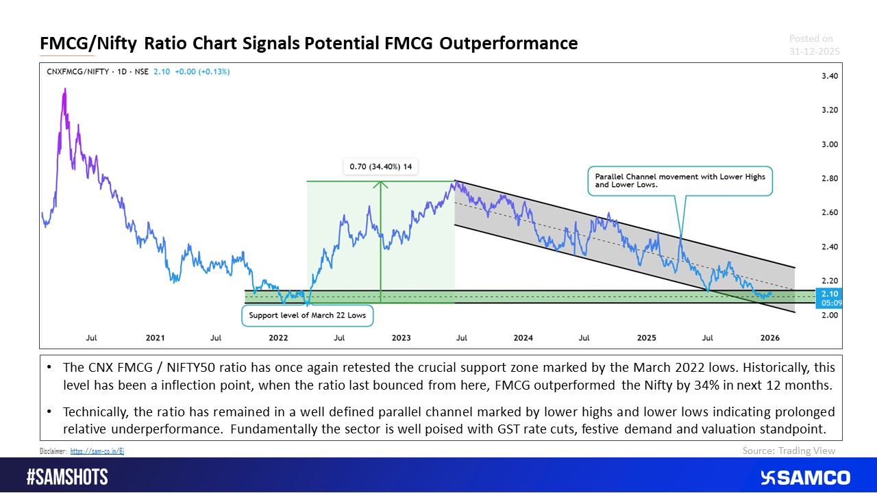 Can FMCG Outperform the Nifty Index: Historical Evidence from Ratio chart.